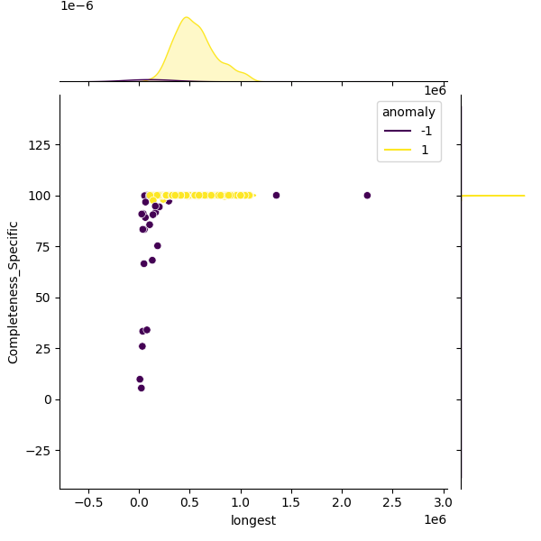 Bacteroides ovatus_sample_longest_Completeness_Specific.png